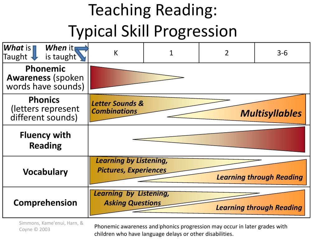 Teaching reading skill progression in grades k 6 michigan alliance