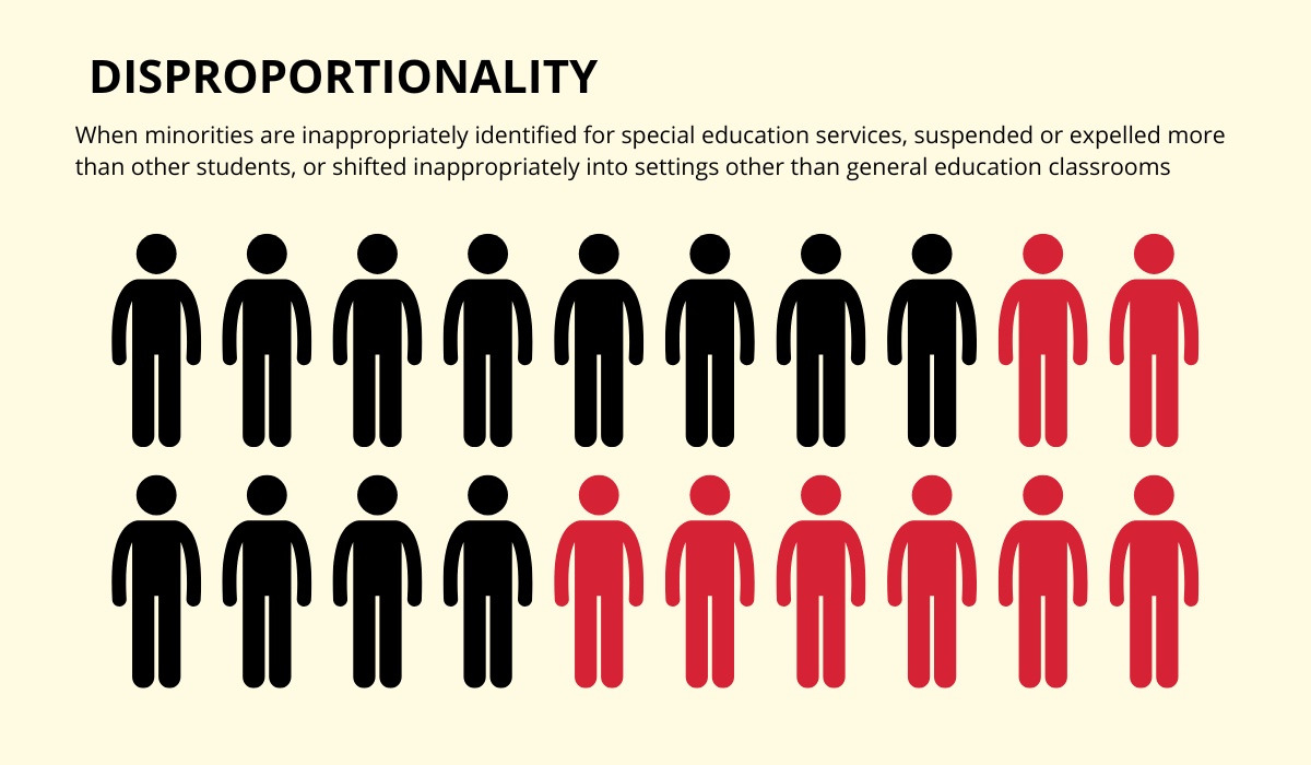graphic design two rows of people shapes, one with two in red, the second with many more in red. with text that reads When minorities are inappropriately identified for special education services, suspended or expelled more than other students, or shifted inappropriately into settings other than general education classrooms