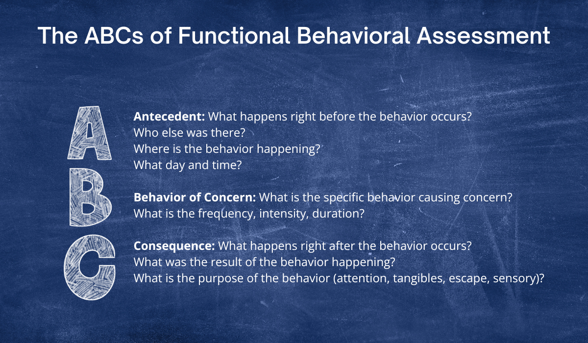 chalk background with text that reads ABCs of Functional Behavioral Assessment Antecedent: What happens right before the behavior occurs? Who else was there? Where is the behavior happening? What day and time? Behavior of Concern: What is the specific behavior causing concern? What is the frequency, intensity, duration? Consequence: What happens right after the behavior occurs? What was the result of the behavior happening? What is the purpose of the behavior (attention, tangibles, escape, sensory)?