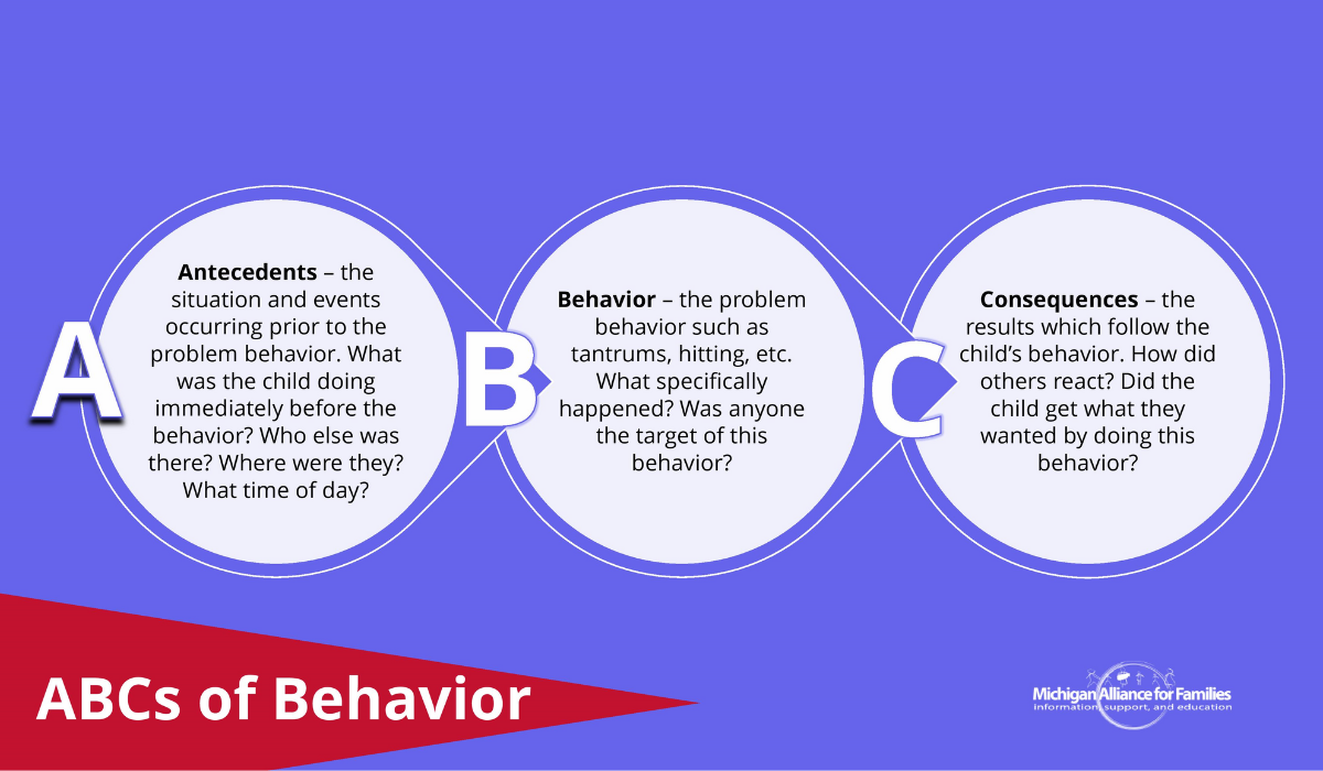 graphic showing ABCs of Behavior. Antecedents – the situation and events occurring prior to the problem behavior. What was the child doing immediately before the behavior? Who else was there? Where were they? What time of day? Behavior – the problem behavior such as tantrums, hitting, etc. What specifically happened? Was anyone the target of this behavior? Consequences – the results which follow the child’s behavior. How did others react? Did the child get what they wanted by doing this behavior?
