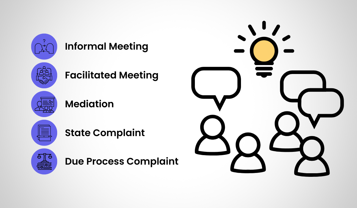 Options for resolving special education disputes include Informal Meeting, Facilitated Meeting, Mediation, State Complaint, and Due Process Complaint
