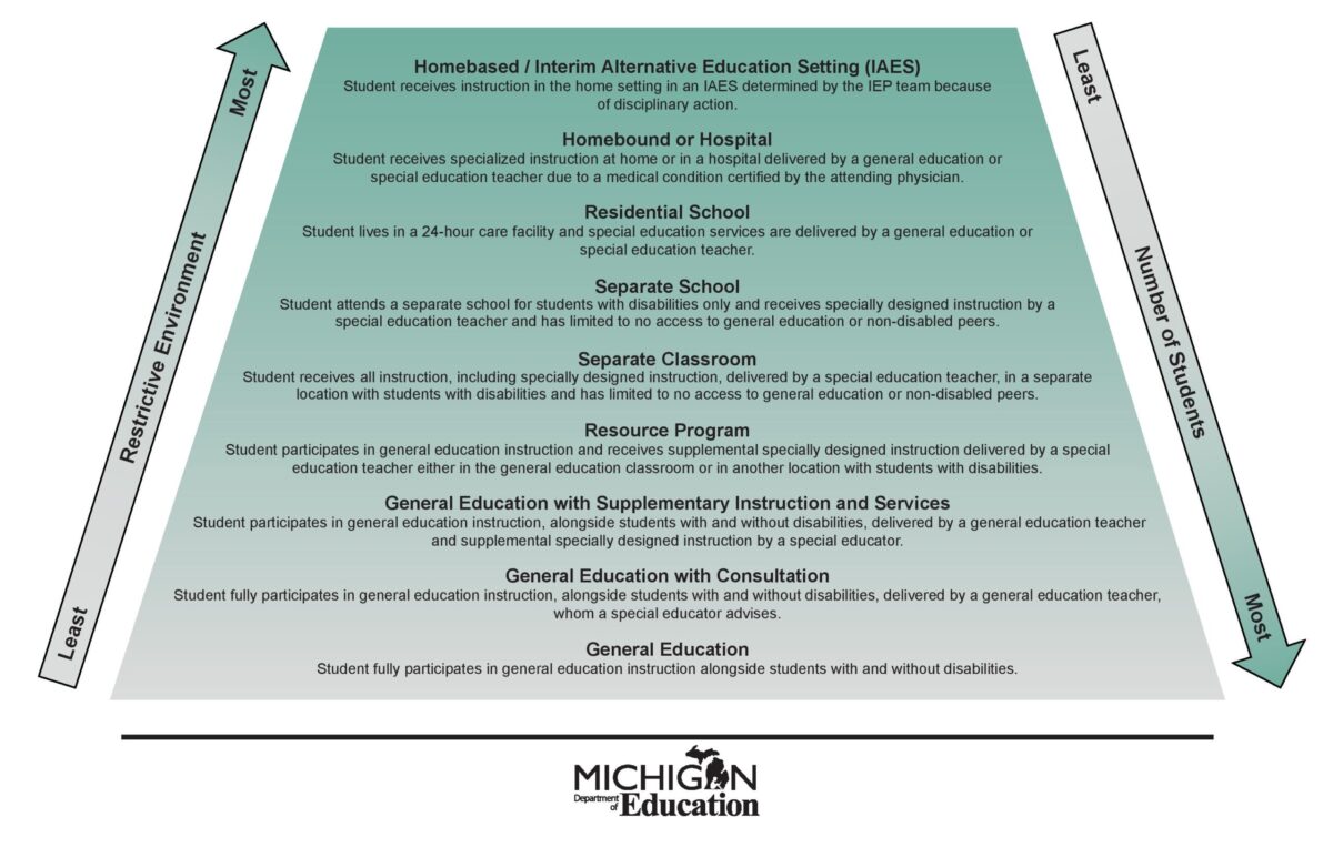 LRE Continuum from MDE, showing Least Restrictive Environment considerations